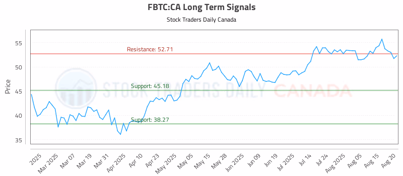 Stock Chart for FBTC:CA