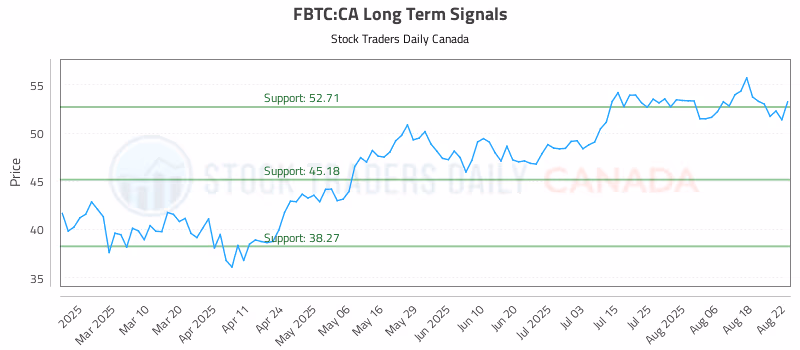 Stock Chart for FBTC:CA
