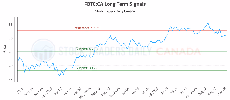Stock Chart for FBTC:CA