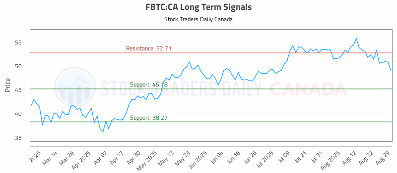 Stock Chart for FBTC:CA