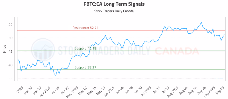 Stock Chart for FBTC:CA