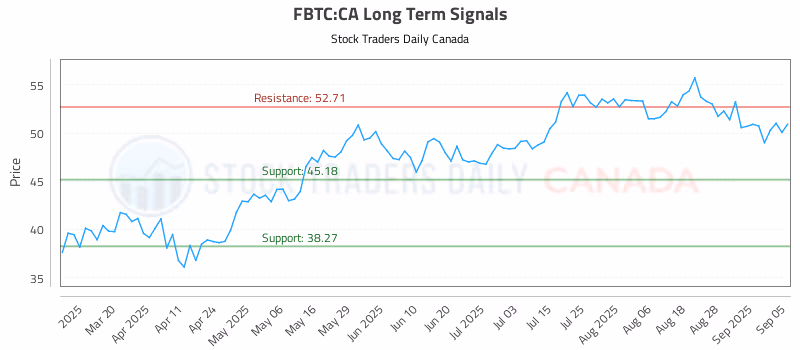 Stock Chart for FBTC:CA