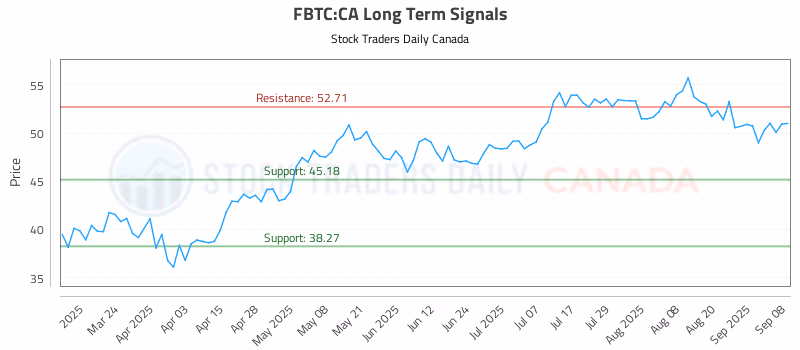 Stock Chart for FBTC:CA