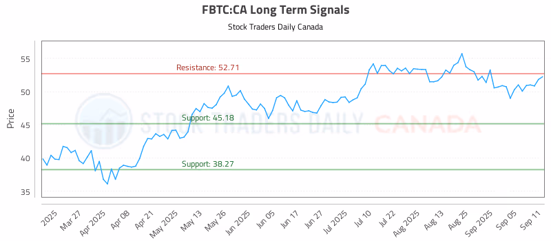 Stock Chart for FBTC:CA