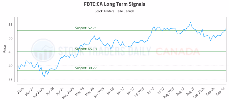Stock Chart for FBTC:CA