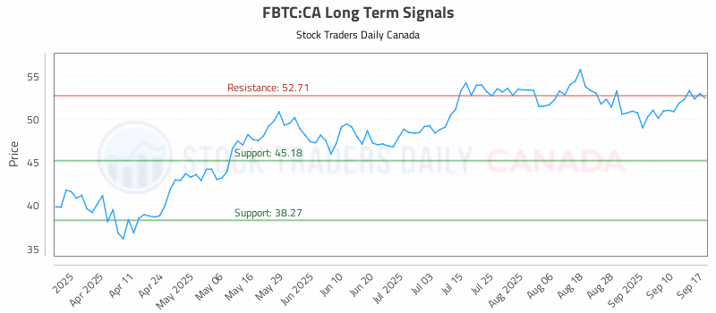 Stock Chart for FBTC:CA