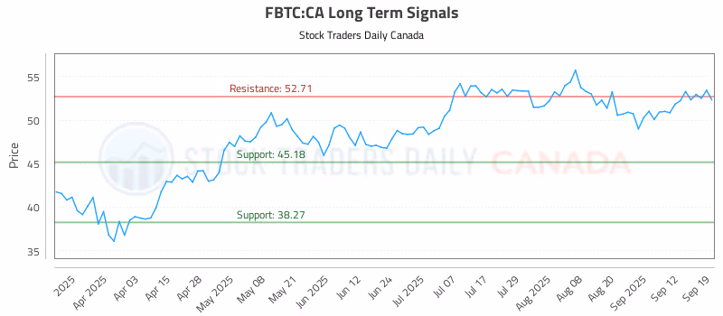 Stock Chart for FBTC:CA
