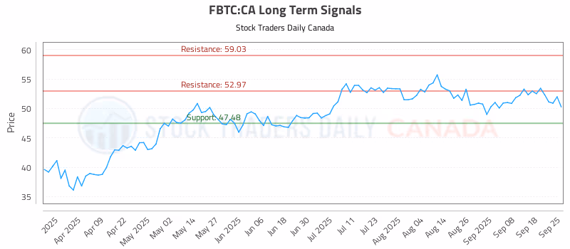 Stock Chart for FBTC:CA