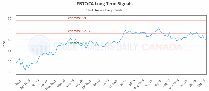 Stock Chart for FBTC:CA