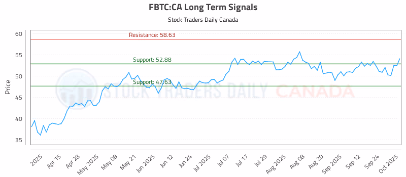 Stock Chart for FBTC:CA