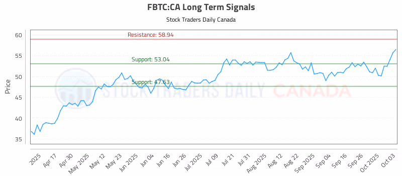 Stock Chart for FBTC:CA
