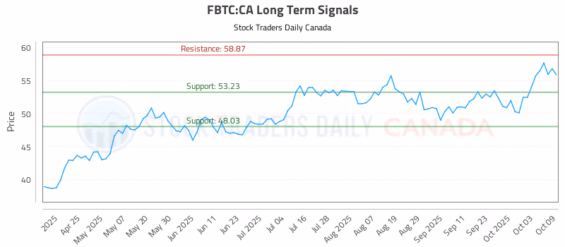 Stock Chart for FBTC:CA