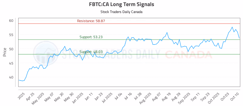 Stock Chart for FBTC:CA