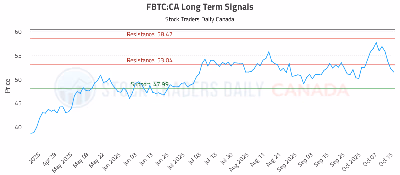Stock Chart for FBTC:CA