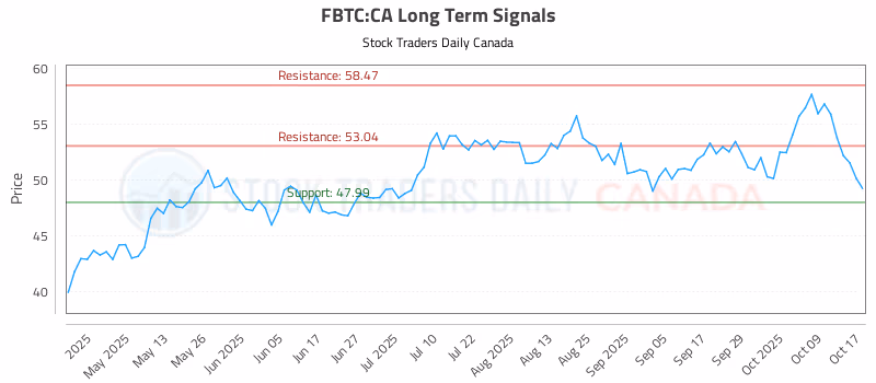 Stock Chart for FBTC:CA