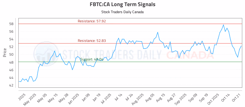 Stock Chart for FBTC:CA