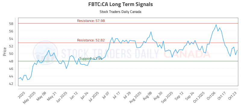 Stock Chart for FBTC:CA