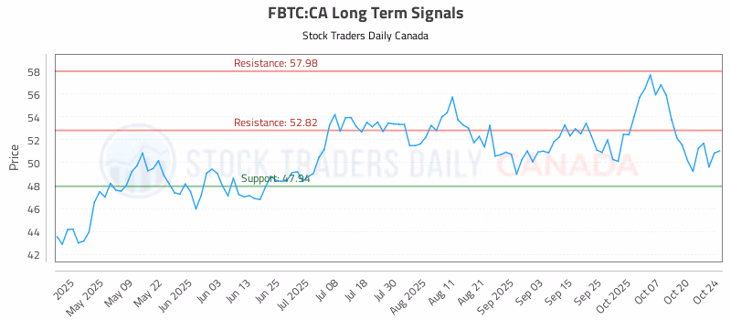 Stock Chart for FBTC:CA