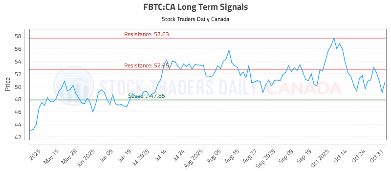 Stock Chart for FBTC:CA