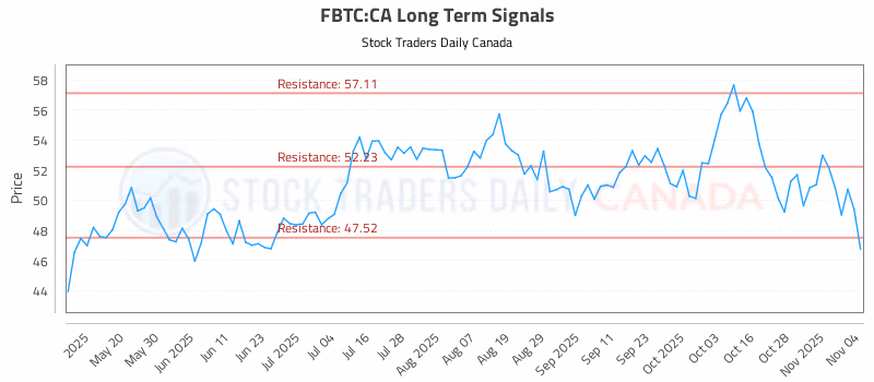 Stock Chart for FBTC:CA