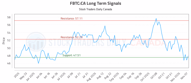 Stock Chart for FBTC:CA