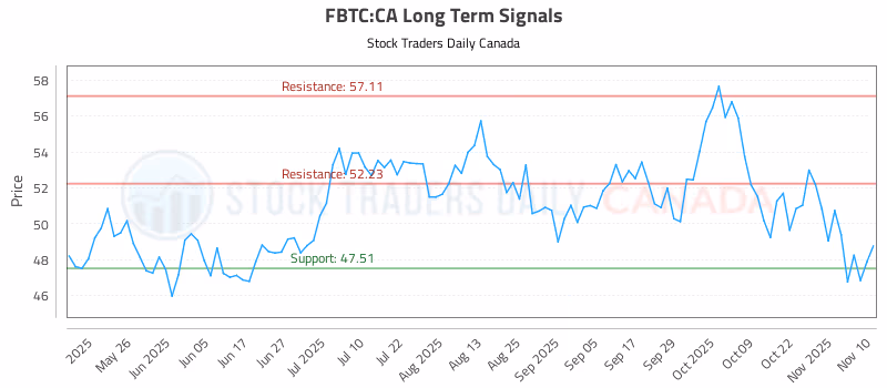 Stock Chart for FBTC:CA