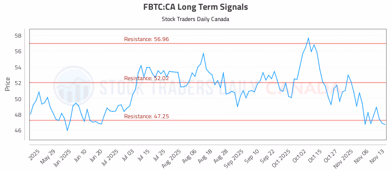 Stock Chart for FBTC:CA
