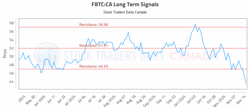 Stock Chart for FBTC:CA