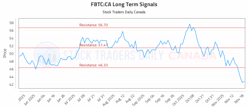 Stock Chart for FBTC:CA