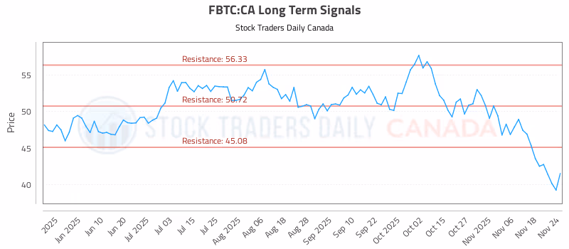 Stock Chart for FBTC:CA