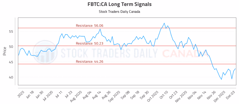Stock Chart for FBTC:CA