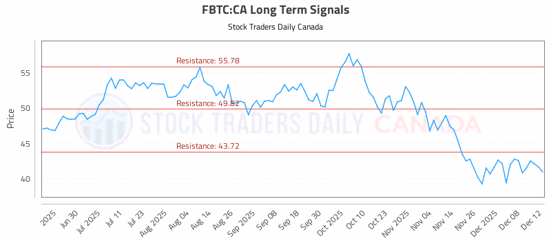 Stock Chart for FBTC:CA