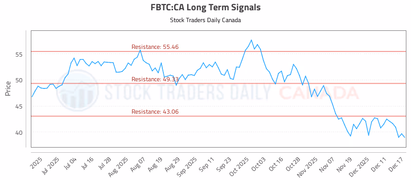 Stock Chart for FBTC:CA