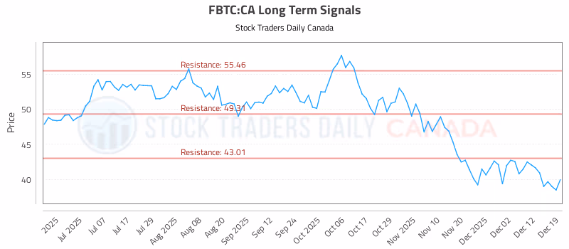 Stock Chart for FBTC:CA