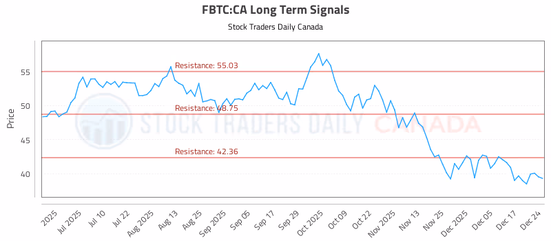 Stock Chart for FBTC:CA