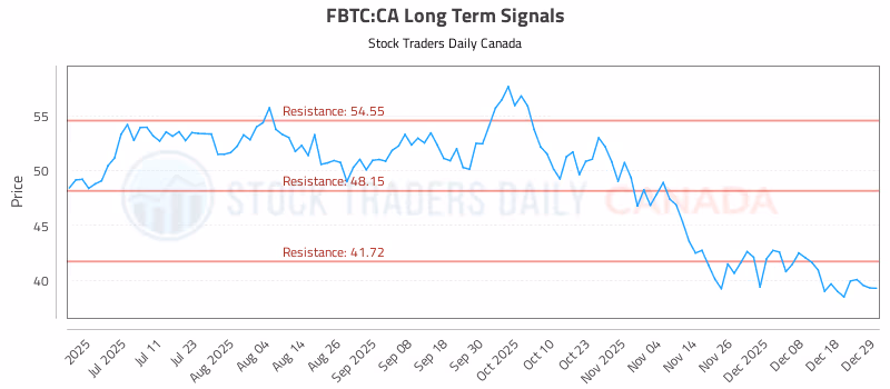 Stock Chart for FBTC:CA