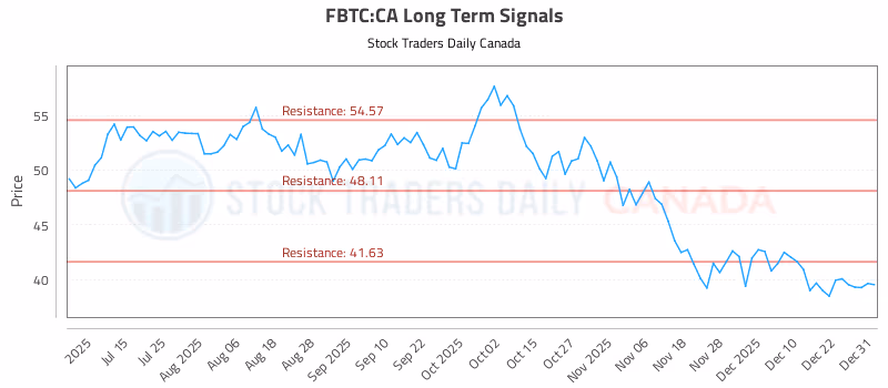Stock Chart for FBTC:CA