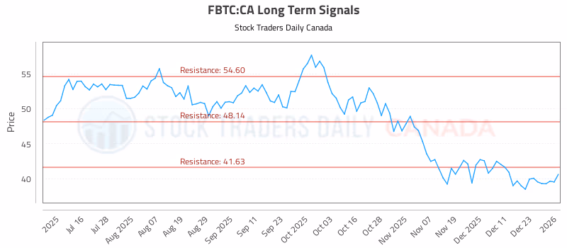 Stock Chart for FBTC:CA