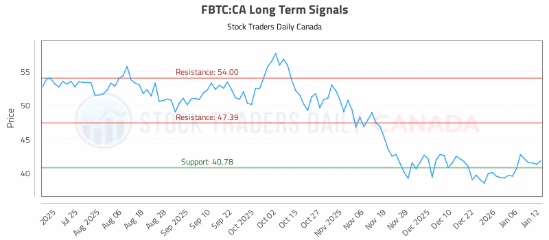 Stock Chart for FBTC:CA