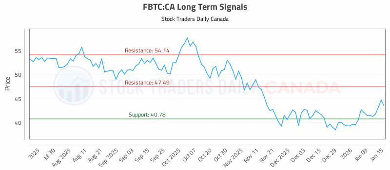 Stock Chart for FBTC:CA