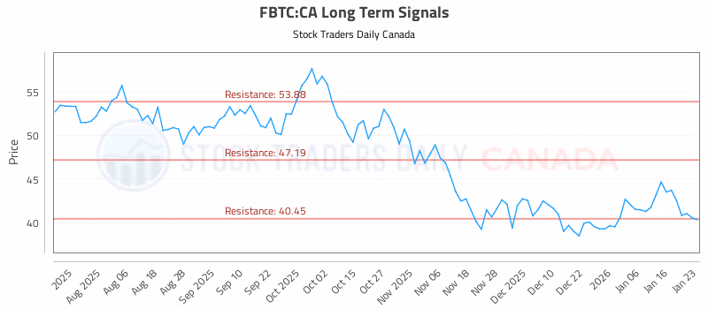 Stock Chart for FBTC:CA