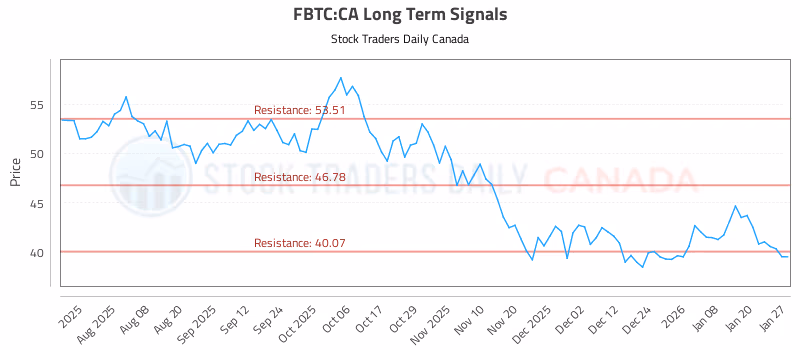 Stock Chart for FBTC:CA