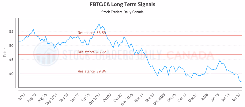 Stock Chart for FBTC:CA