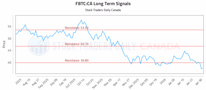 Stock Chart for FBTC:CA