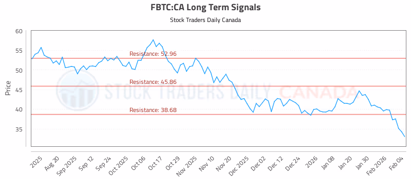 Stock Chart for FBTC:CA