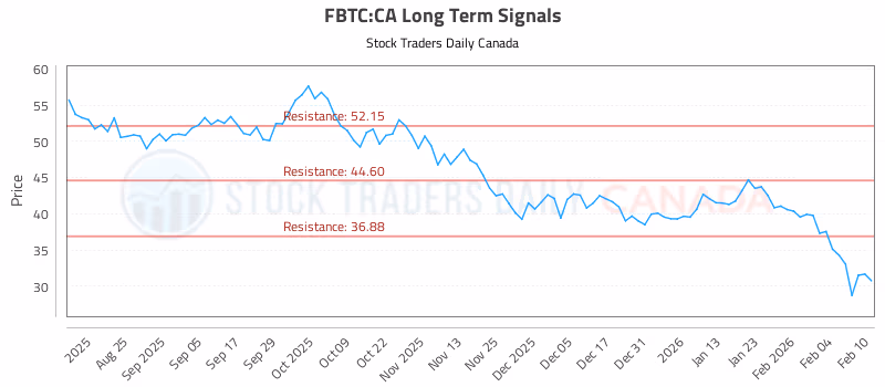 Stock Chart for FBTC:CA