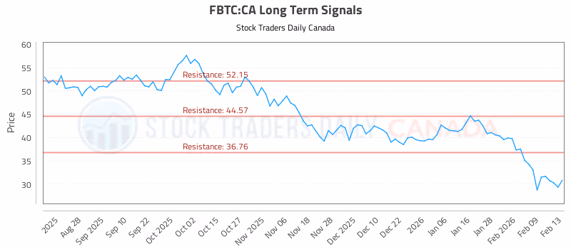 Stock Chart for FBTC:CA