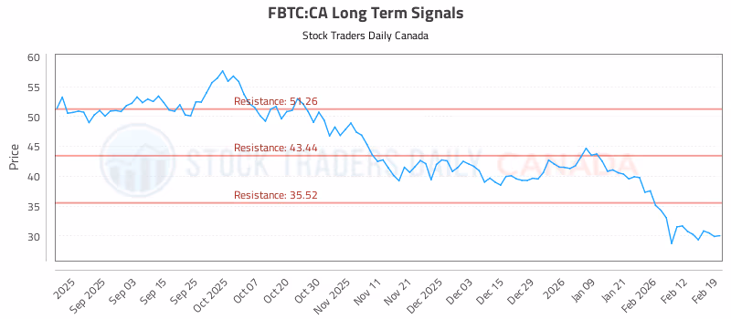 Stock Chart for FBTC:CA