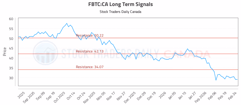 Stock Chart for FBTC:CA