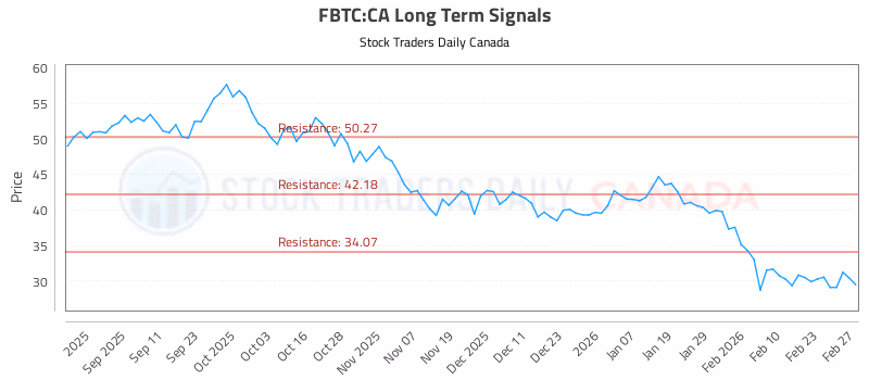 Stock Chart for FBTC:CA